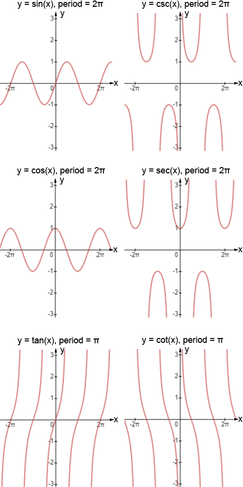 Graficas De Las Funciones Trigonometricas 9835